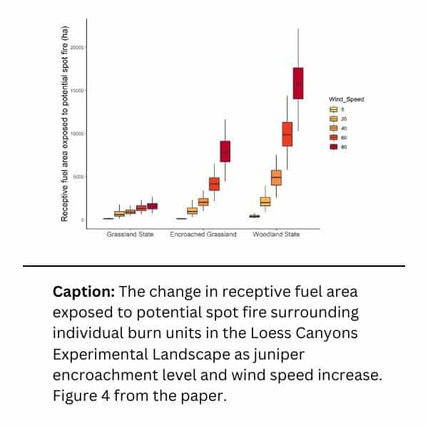 Spot-fire distance increases disproportionately for wildfires compared to prescribed fires as grasslands transition to Juniperus woodlands