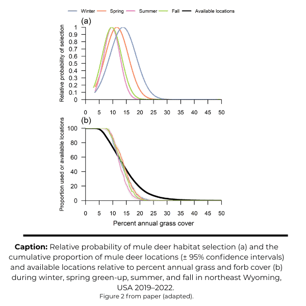 Mule deer response to invasive annual grasses: implications for strategic management in sagebrush priority areas